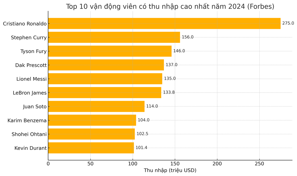 Top 1: Cristiano Ronaldo - Ngôi sao bóng đá thống trị bảng xếp hạng thu nhập