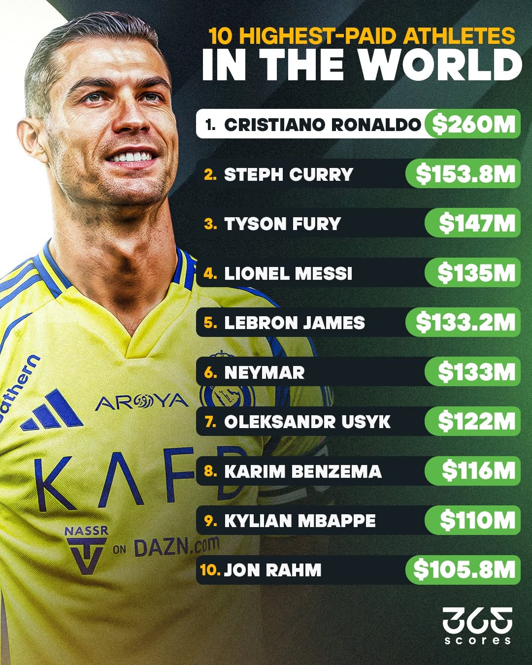 Top 1: Cristiano Ronaldo - Ngôi sao số 1 về thu nhập